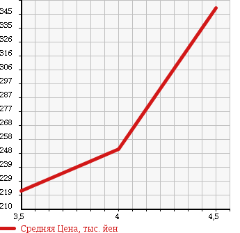 Аукционная статистика: График изменения цены VOLKSWAGEN Фольксваген  GOLF TOURAN Гольф Туран  2010 1400 1TCAV TSI HIGH LINE в зависимости от аукционных оценок